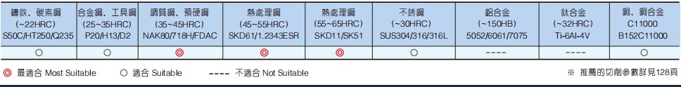 极超微粒强力型立铣刀6FLUTES-标兵传动网