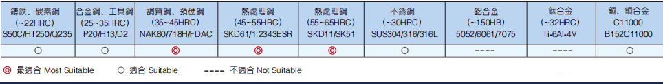 极超微粒球头立铣刀2FLUTES-标兵传动网