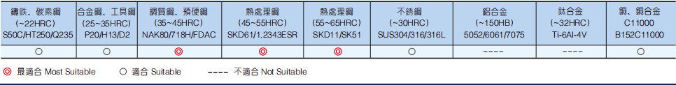 极超微粒斜度圆鼻铣刀4FLUTES-标兵传动网