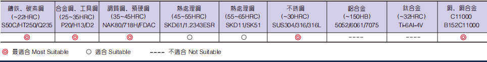 超微粒圆头立铣刀2FLUTES-标兵传动网