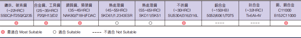 超微粒圆鼻立铣刀2FLUTES-标兵传动网