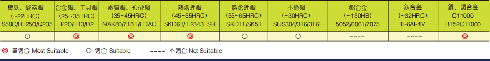 极超微粒圆头立铣刀2FLUTES-标兵传动网