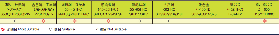 极超微粒圆鼻立铣刀2FLUTES-标兵传动网