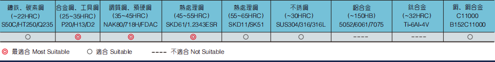 极超微粒圆头立铣刀2FLUTES-标兵传动网