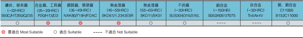 极超微粒圆鼻立铣刀4FLUTES-标兵传动网