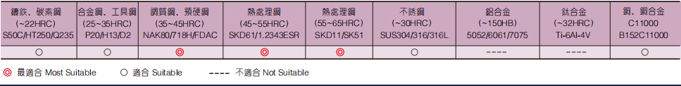 微小径圆头立铣刀2FLUTES-标兵传动网