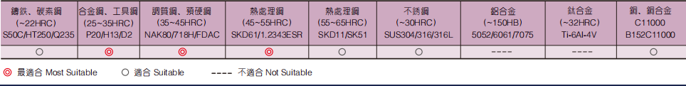 深沟圆鼻立铣刀2FLUTES-标兵传动网