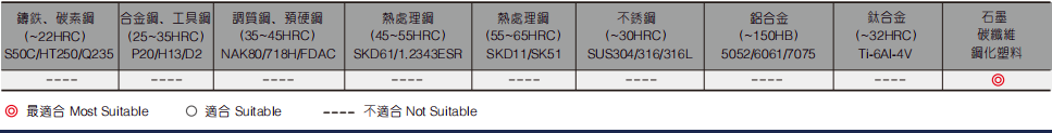 石墨深沟圆鼻立铣刀2/4FLUTES-标兵传动网