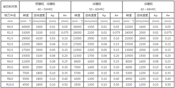 钨钢铣刀转速:钨钢铣刀适合多少转?-标兵传动网