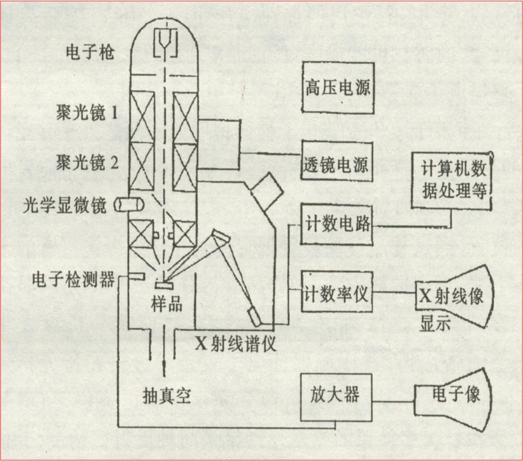 什么是电子探针,以及结构原理-标兵传动网
